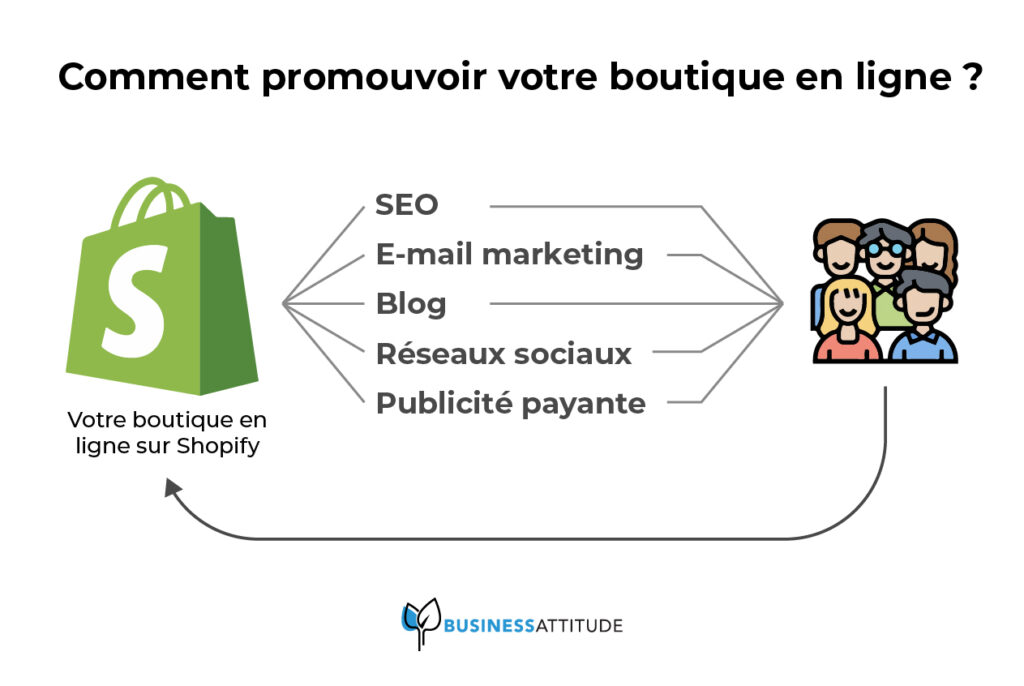 promouvoir sa boutique en ligne shopify