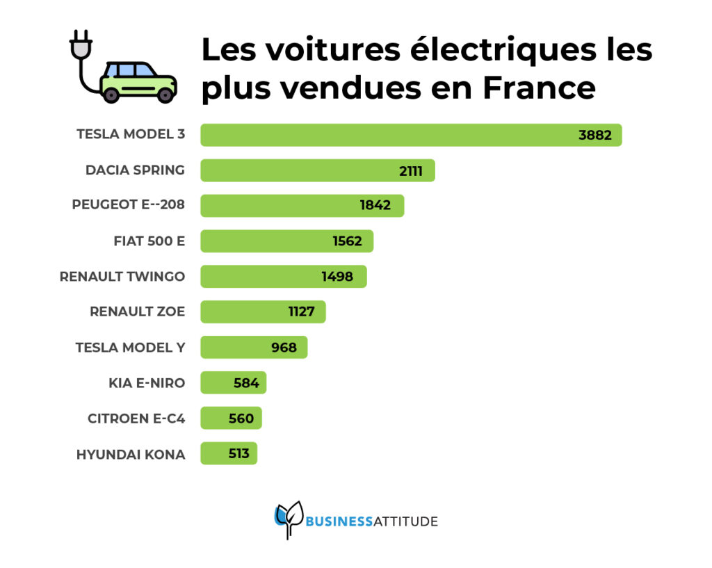 les voitures électriques les plus vendues en france